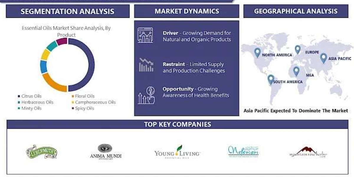 "Essential Oils Market: Trends and Opportunities in Natural Wellness"