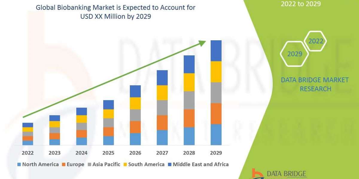 Biobanking Market Size, Share, Trends, Demand, Future Growth, Challenges and Competitive Analysis