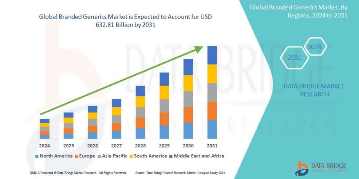 Branded Generics Market Size, Share, Trends, Demand, Growth, Challenges and Competitive Analysis