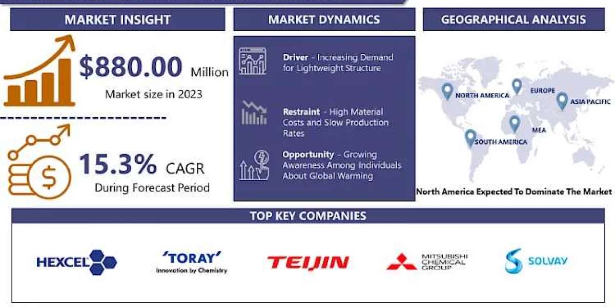 Hybrid Composites Market Outlook On Emerging Application, Revolutionary Trends