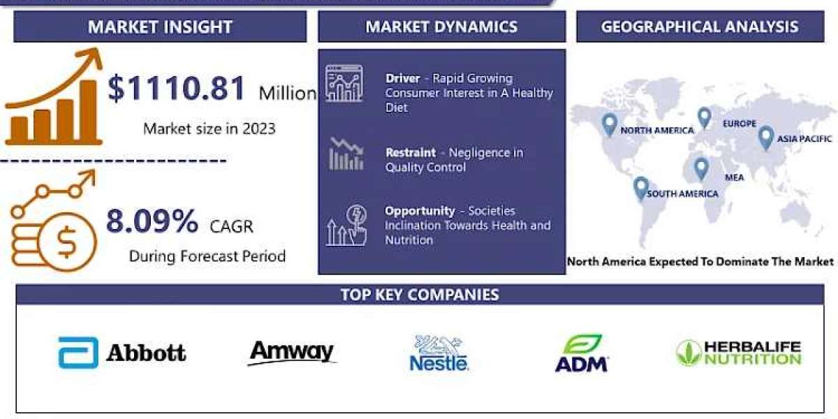 Food Supplement Ingredient Market Emergence of Advanced Technologies and Industry Analysis