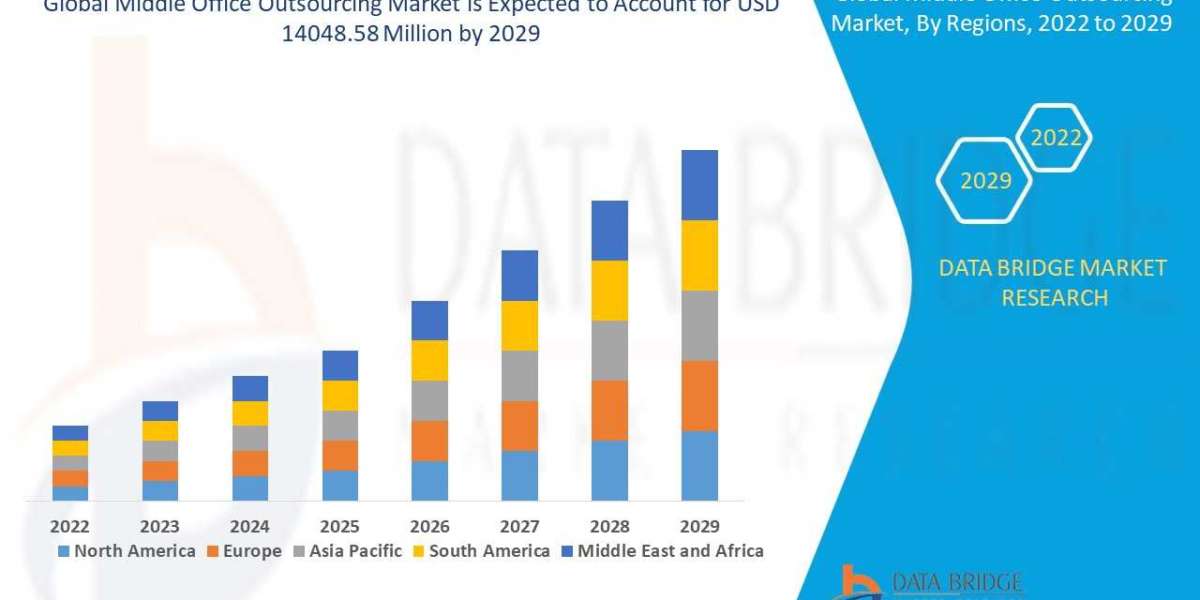 Middle Office Outsourcing Market Size, Share, Trends, Demand, Future Growth, Challenges and Competitive Analysis