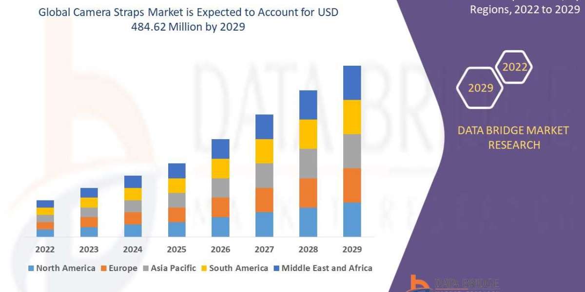 Camera Straps Market Size, Share, Trends, Demand, Future Growth, Challenges and Competitive Analysis