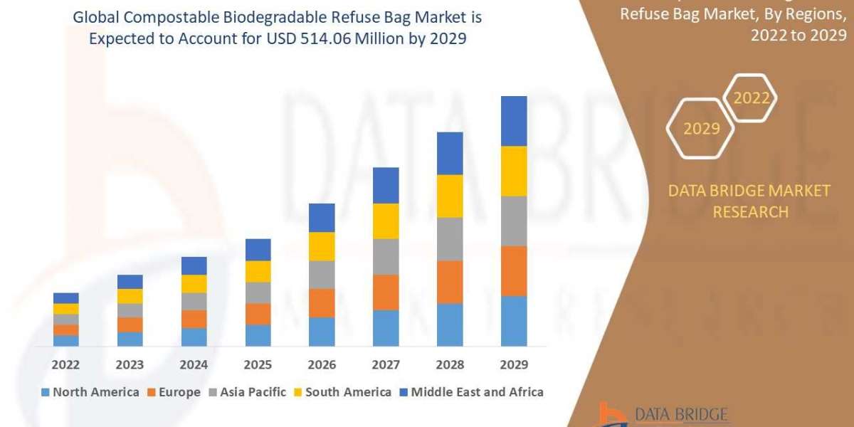 Compostable Biodegradable Refuse Bag Market Size, Share, Trends, Demand, Future Growth, Challenges and Competitive Analy